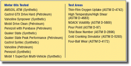 API Motor Oil Testing: Seven API tests were run