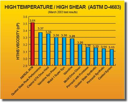 The High Temperature/High Shear Test measures a lubricant’s viscosity under severe high temperature and shear conditions