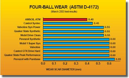 The Four Ball Wear Test determines the wear protection properties of a lubricant